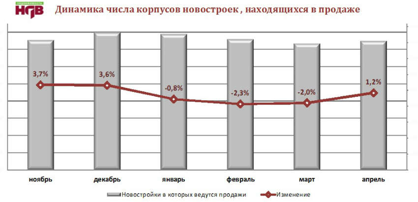 Пульс Продаж Новостроек