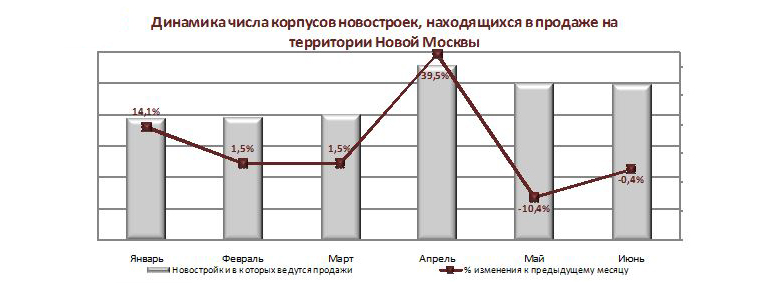 Динамика числа корпусов новостроек в продаже в Новой Москве