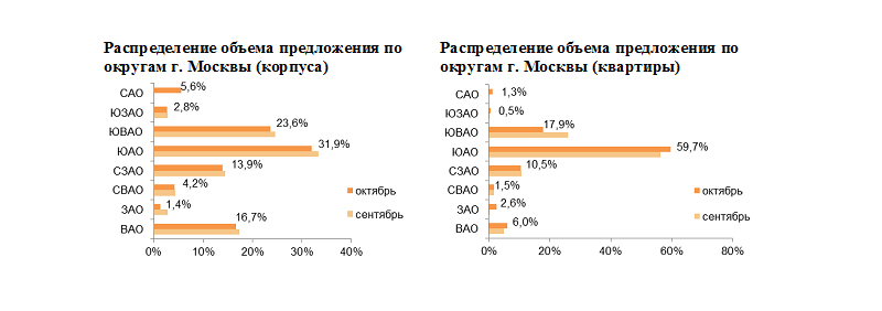 Распределение объема предложения по округам г. Москвы