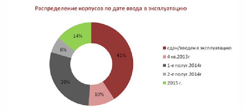 Распределение корпусов по дате ввода в эксплуатацию
