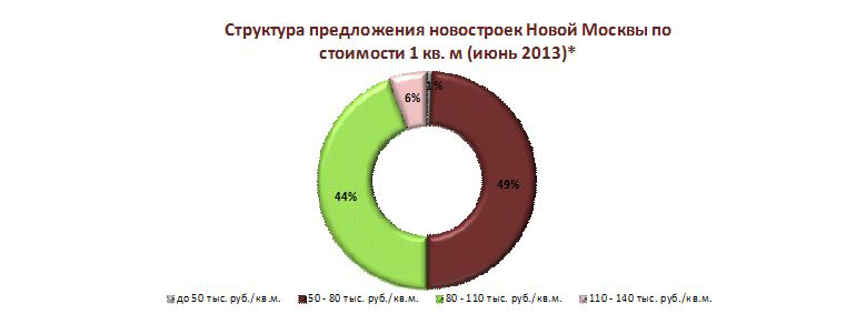 Структура предложения новостроек Новой Москвы по стоимости кв. метра