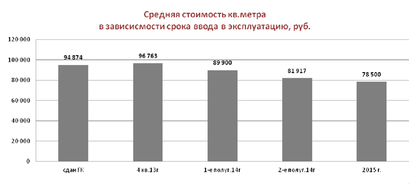 Средняя стоимость кв. метра в зависимости от срока ввода в эксплуатацию