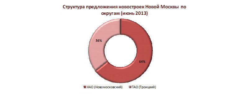 Структура предложения новостроек Новой Москвы по округам