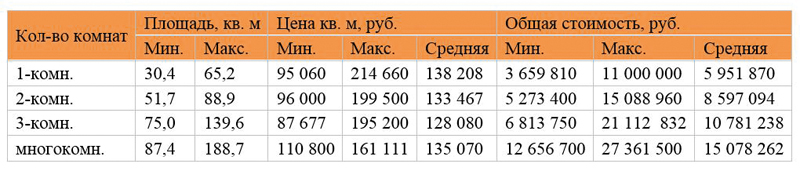 Стоимость квартир в зависимости от количества комнат