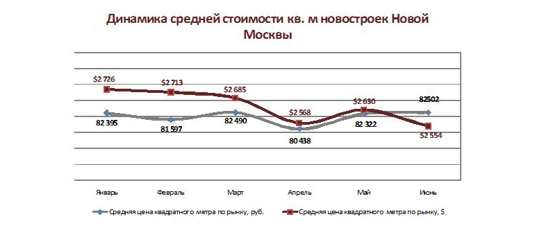 Динамика средней стоимости кв. метра новостроек Новой Москвы