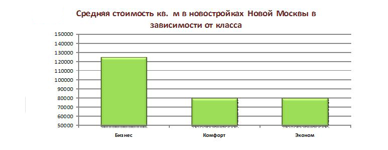 Стоимость кв. метра в новостройках Новой Москвы в зависимости от класса